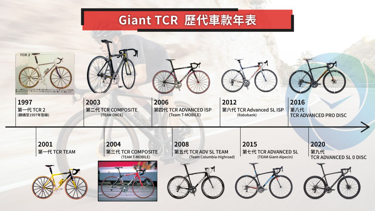 回顧經典戰車Giant TCR進化史-單車時代CYCLINGTIME.com 自行車賽事報導